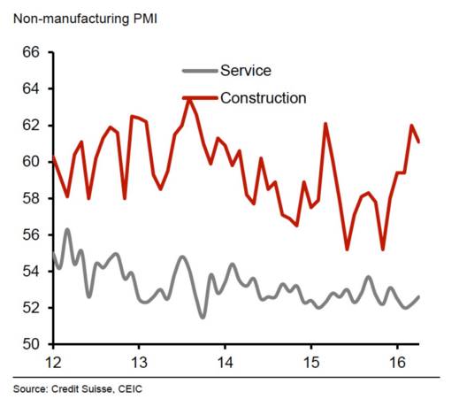 建造業助力拉升非制造業PMI 建造業助力拉升非制造業PMI